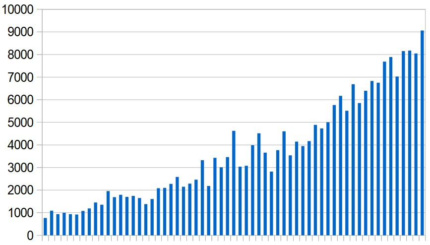 New Covid-19 cases reported in the Middle East (excluding Iran) day by day during the past two months