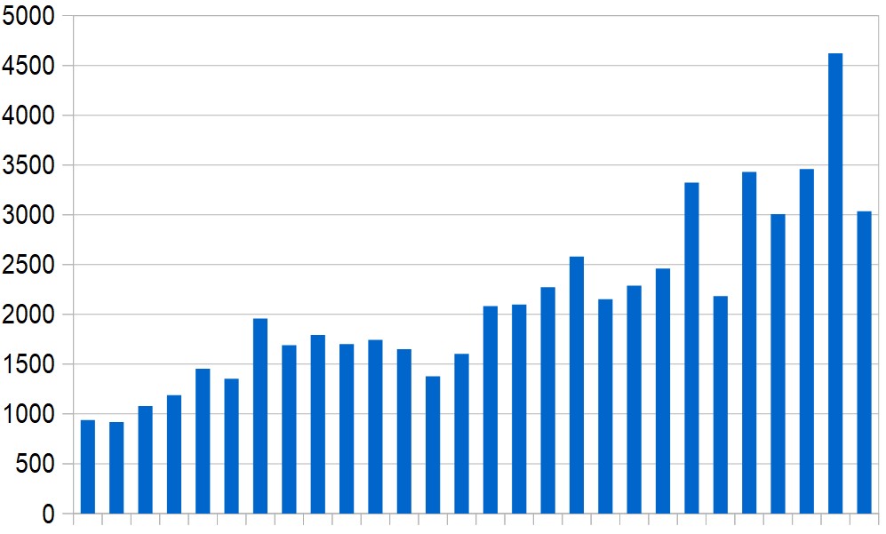 New cases reported in the Middle East (excluding Iran) day by day over the last four weeks