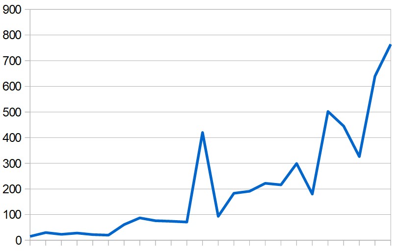 Daily totals of new COVID-19 cases in the Middle East (excluding Iran) since March 1.