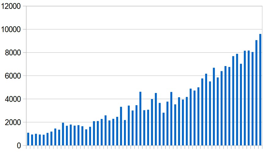 New Covid-19 cases reported in the Middle East (excluding Iran) day by day during the past two months