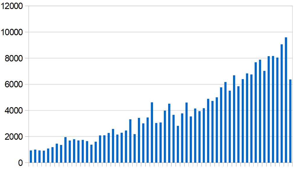 New Covid-19 cases reported in the Middle East (excluding Iran) day by day during the past two months