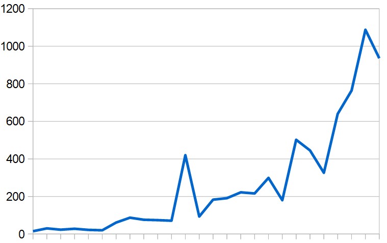 Daily totals of new COVID-19 cases in the Middle East (excluding Iran) since March 1