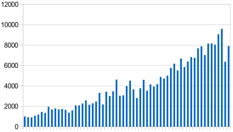 New Covid-19 cases reported in the Middle East (excluding Iran) day by day during the past two months