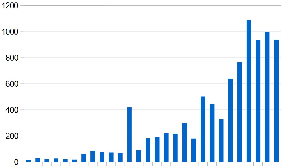 Daily totals of new COVID-19 cases in the Middle East (excluding Iran) during March