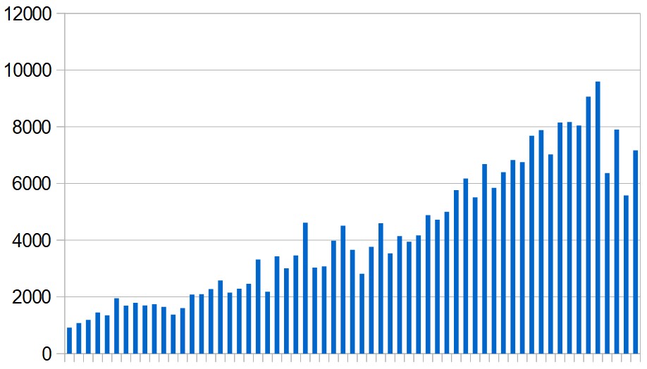 New Covid-19 cases reported in the Middle East (excluding Iran) day by day during the past two months