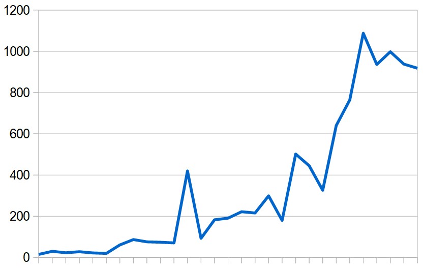 Daily totals of new COVID-19 cases in the Middle East (excluding Iran) during March