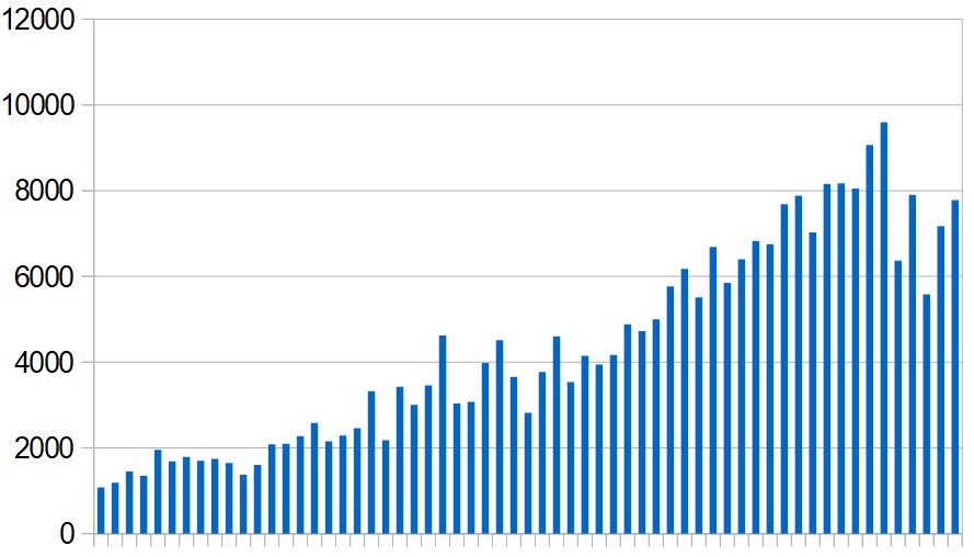 New Covid-19 cases reported in the Middle East (excluding Iran) day by day during the past two months