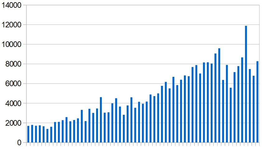 New Covid-19 cases reported in the Middle East (excluding Iran) day by day during the past two months