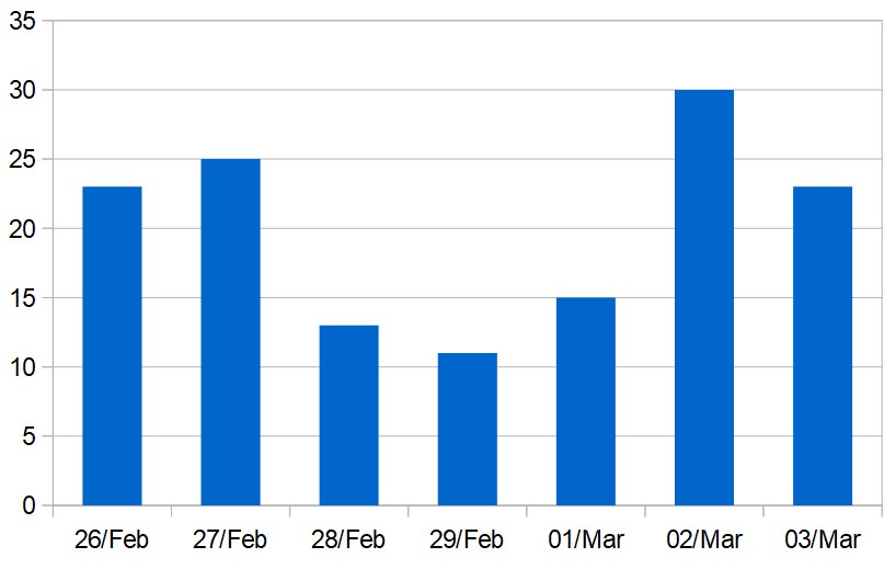 Daily totals of new coronavirus cases in the Middle East (excluding Iran)