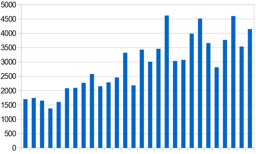 New cases reported in the Middle East (excluding Iran) day by day over the last four weeks