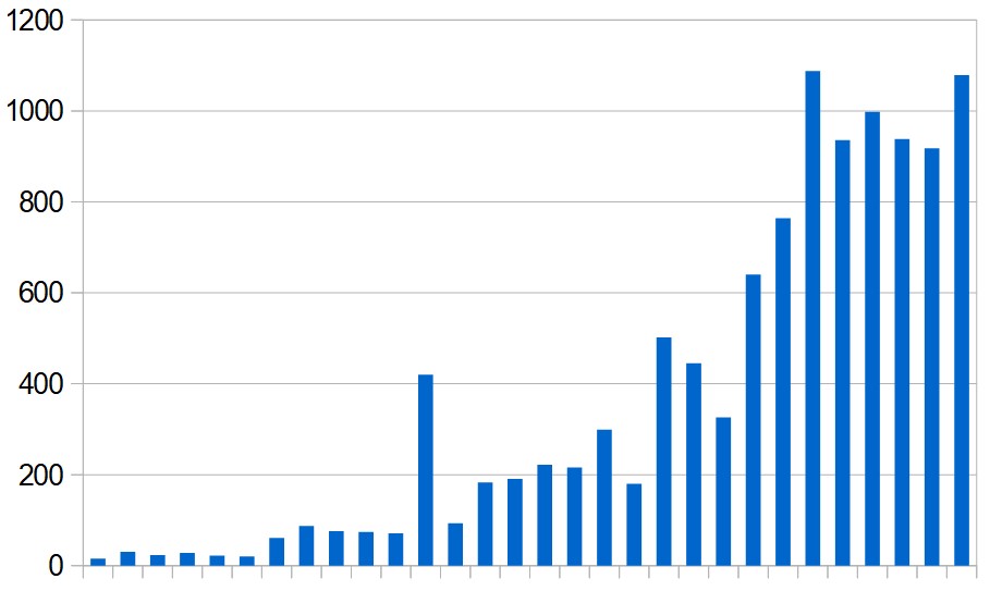 Daily totals of new COVID-19 cases in the Middle East (excluding Iran) during March