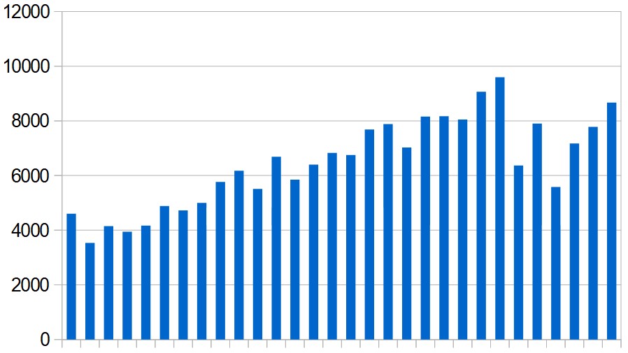 New Covid-19 cases reported in the Middle East (excluding Iran) day by day during the past two months