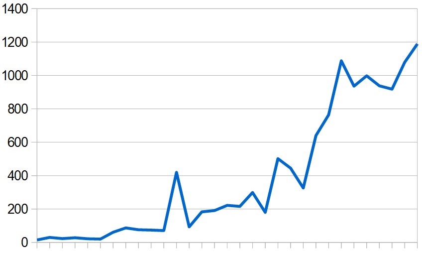 Daily totals of new cases in the Middle East (excluding Iran) during March