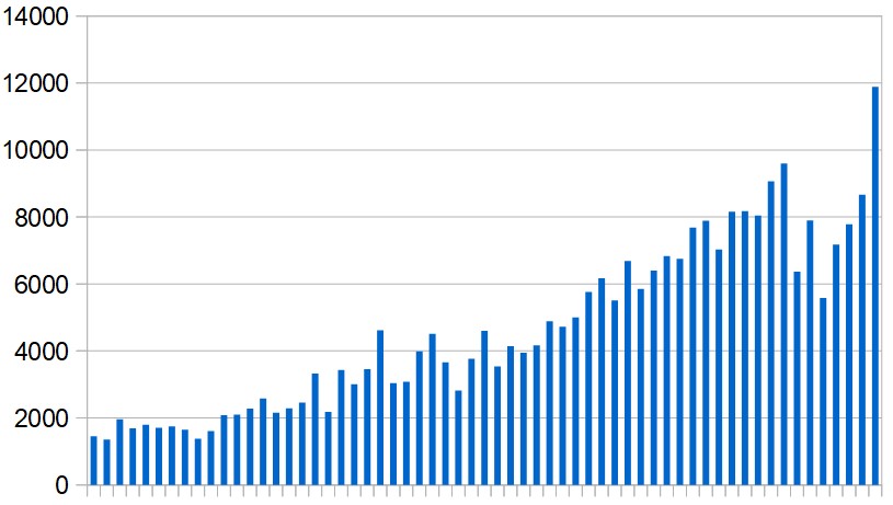 New Covid-19 cases reported in the Middle East (excluding Iran) day by day during the past two months