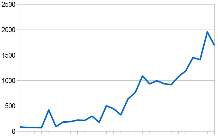 New cases reported in the Middle East (excluding Iran) day by day during the last four weeks