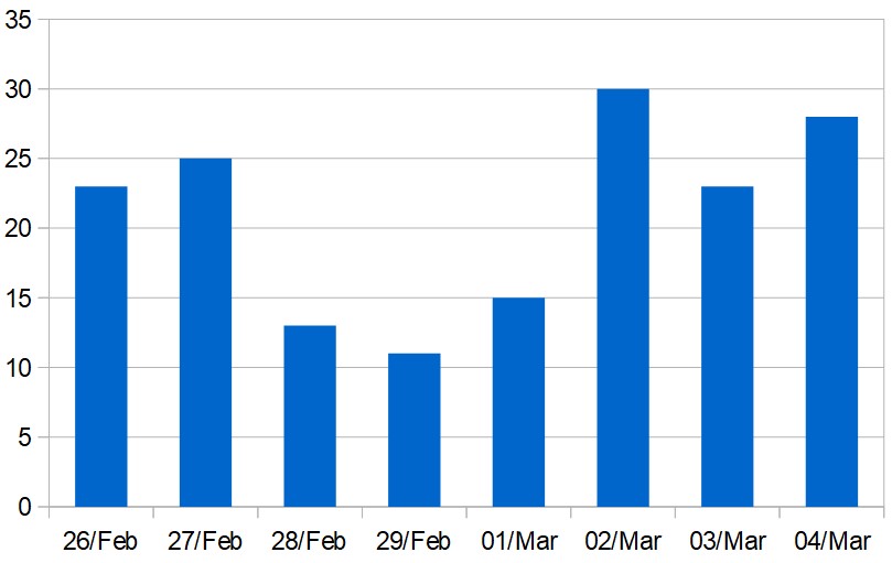 Daily totals of new COVID-19 cases in the Middle East (excluding Iran)