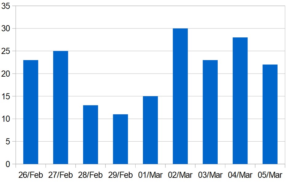 Daily totals of new COVID-19 cases in the Middle East (excluding Iran)