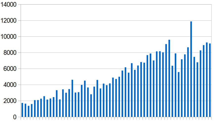 New Covid-19 cases reported in the Middle East (excluding Iran) day by day during the past two months