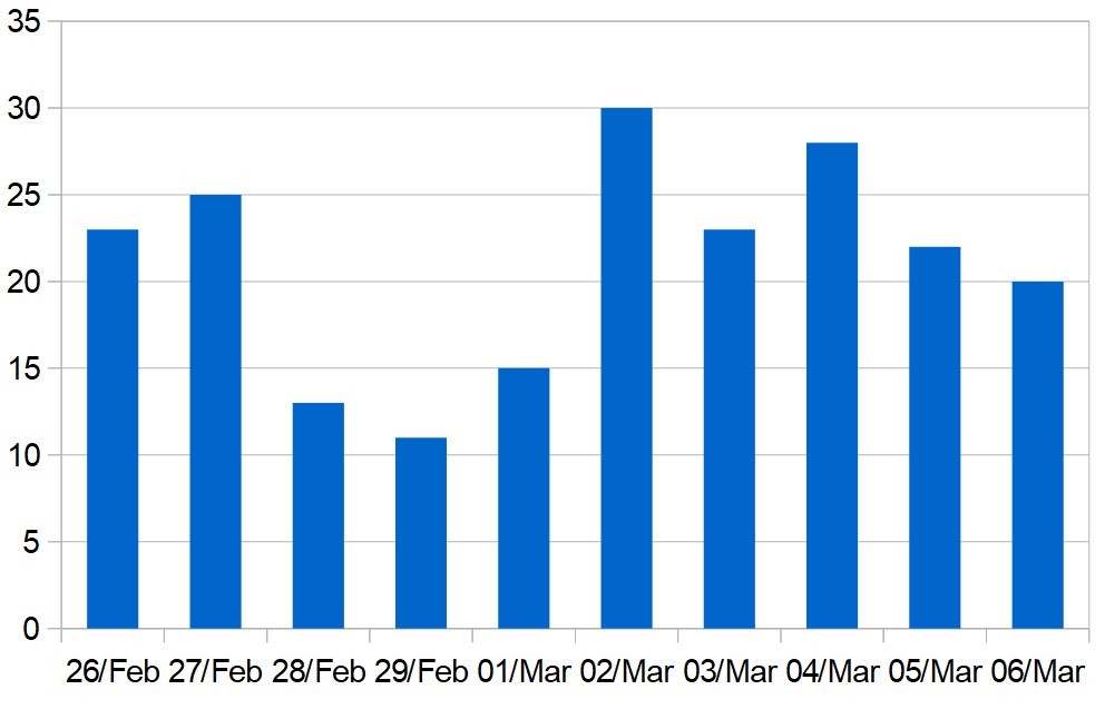 Daily totals of new COVID-19 cases in the Middle East (excluding Iran)