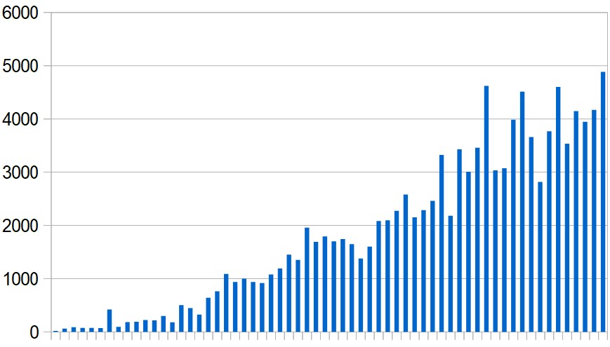 New cases reported in the Middle East (excluding Iran) day by day since March 6.