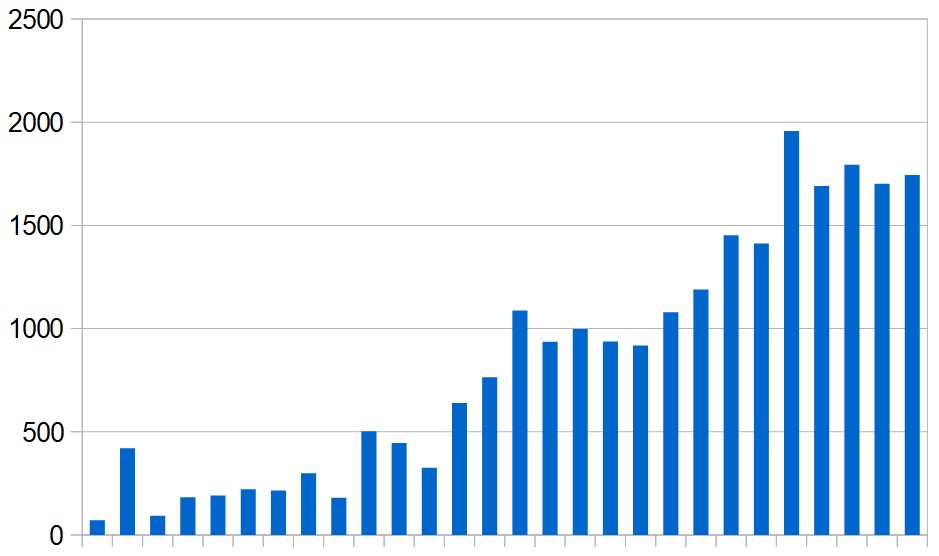 New cases reported in the Middle East (excluding Iran) day by day during the last four weeks