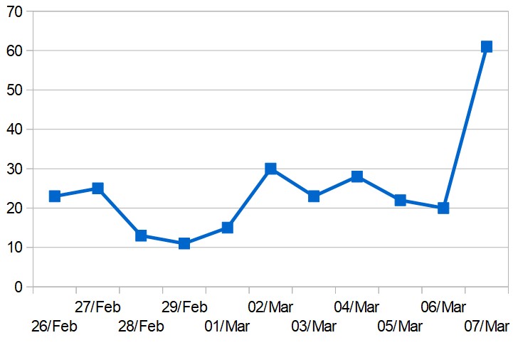 Daily totals of new COVID-19 cases in the Middle East (excluding Iran)