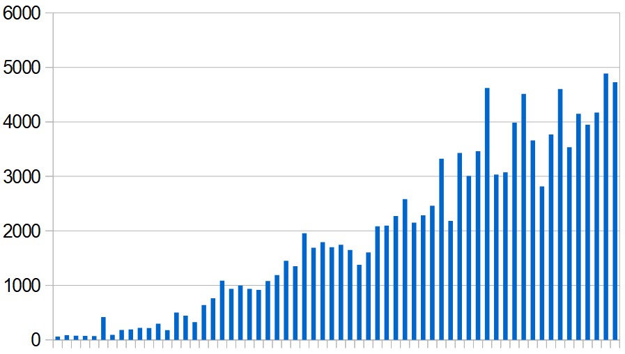 New cases reported in the Middle East (excluding Iran) day by day since March 7