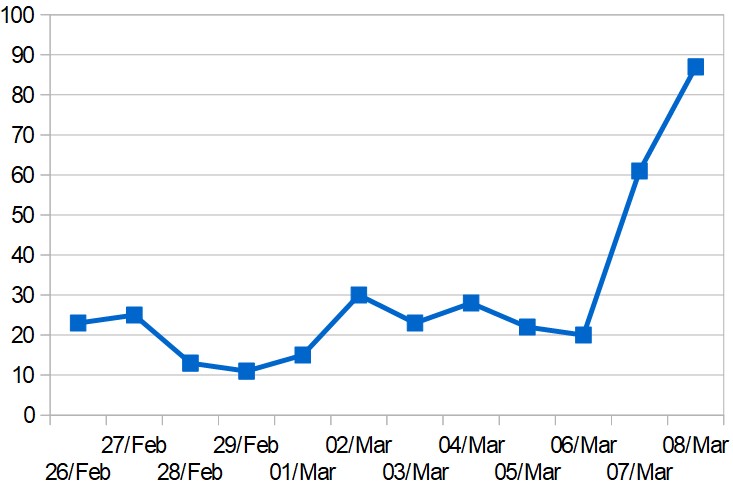 Daily totals of new COVID-19 cases in the Middle East (excluding Iran)