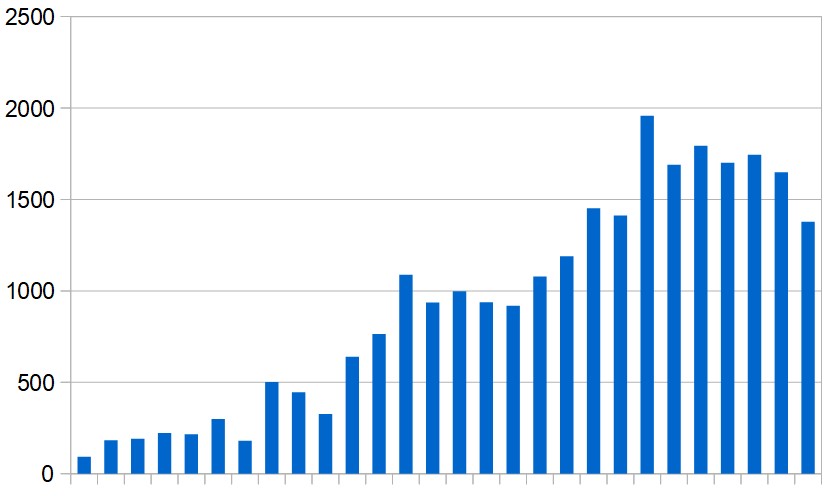 New cases reported in the Middle East (excluding Iran) day by day during the last four weeks