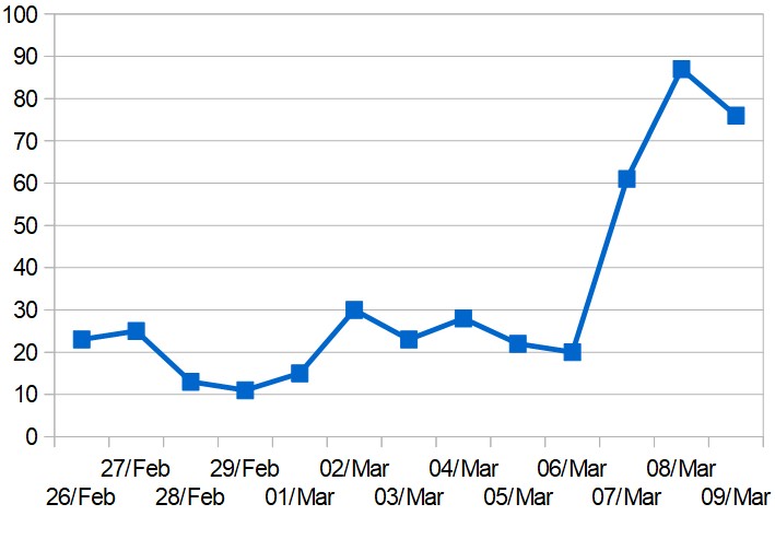 Daily totals of new COVID-19 cases in the Middle East (excluding Iran)