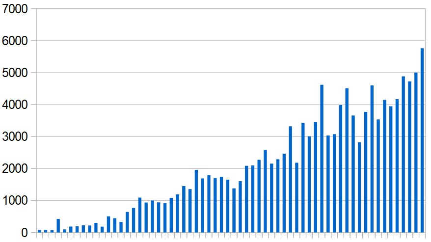 New cases reported in the Middle East (excluding Iran) day by day since March 9.