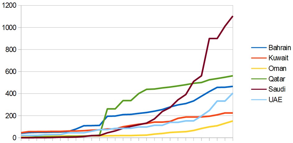 How the totals of COVID-19 cases have risen during March in the Arab Gulf states