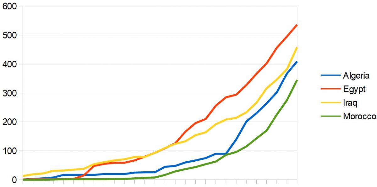 How the totals of COVID-19 cases in have risen during March in the Arab countries with the highest numbers of deaths