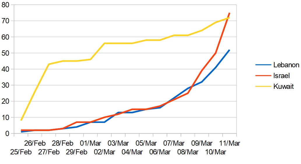 Daily totals of new cases in Lebanon, Israel and Kuwait