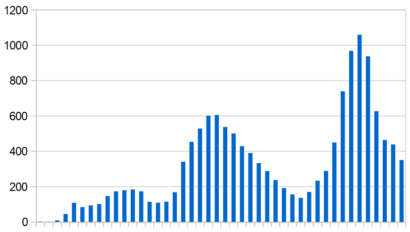 New Covid-19 infections recorded in Algeria, 1 March–31 December 2020. Daily average, week by week