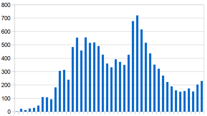 New Covid-19 infections recorded in Bahrain, 1 March–31 December 2020. Daily average, week by week