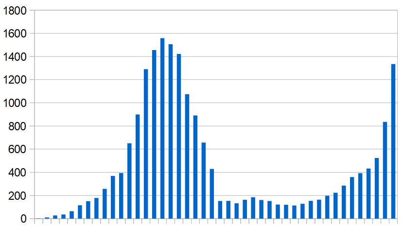 New Covid-19 infections recorded in Egypt, 1 March–31 December 2020. Daily average, week by week