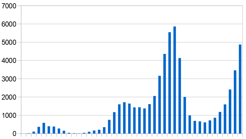 New Covid-19 infections recorded in Israel, 1 March–31 December 2020. Daily average, week by week