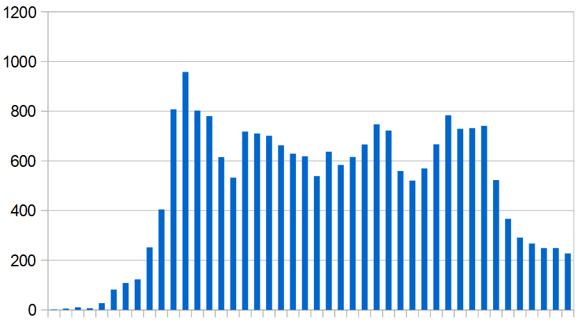 New Covid-19 infections recorded in Kuwait, 1 March–31 December 2020. Daily average, week by week