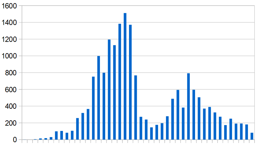 New Covid-19 infections recorded in Oman, 1 March–31 December 2020. Daily average, week by week