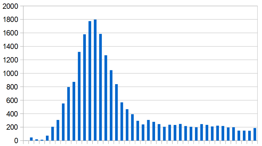 New Covid-19 infections recorded in Qatar, 1 March–31 December 2020. Daily average, week by week