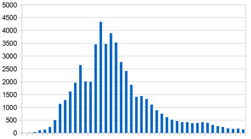 New Covid-19 infections recorded in Saudi Arabia, 1 March–31 December 2020. Daily average, week by week