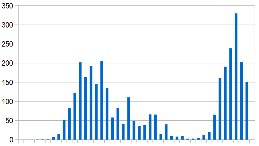 New Covid-19 infections recorded in Sudan, 1 March–31 December 2020. Daily average, week by week