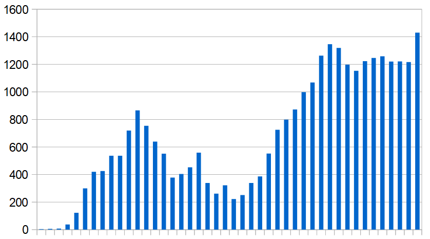 New Covid-19 infections recorded in the UAE, 1 March–31 December 2020. Daily average, week by week