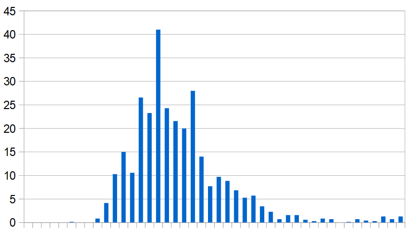 New Covid-19 infections recorded in Yemen, 1 March–31 December 2020. Daily average, week by week