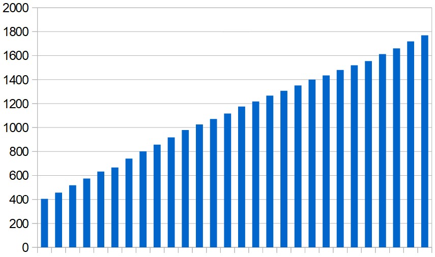 Cumulative total of coronavirus-related deaths in the Middle East (excluding Iran), day by day over the last four weeks