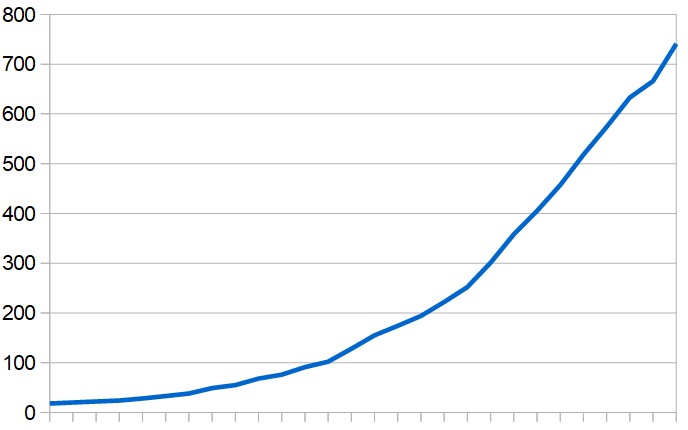 Total of coronavirus-related deaths in the Middle East (excluding Iran) over the last four weeks