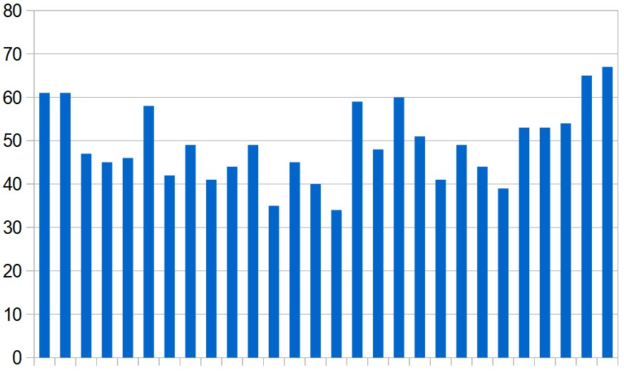 Daily totals of coronavirus-related deaths in the Middle East (excluding Iran) over the last four weeks