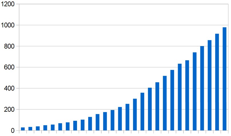 Total of coronavirus-related deaths in the Middle East (excluding Iran) over the last four weeks