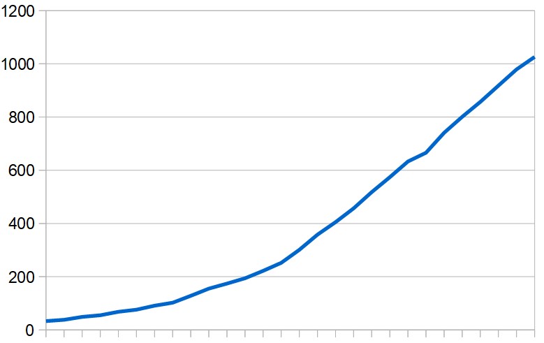 Total of coronavirus-related deaths in the Middle East (excluding Iran) over the last four weeks